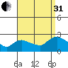 Maromas tide chart for Sunday, August 31, 2025