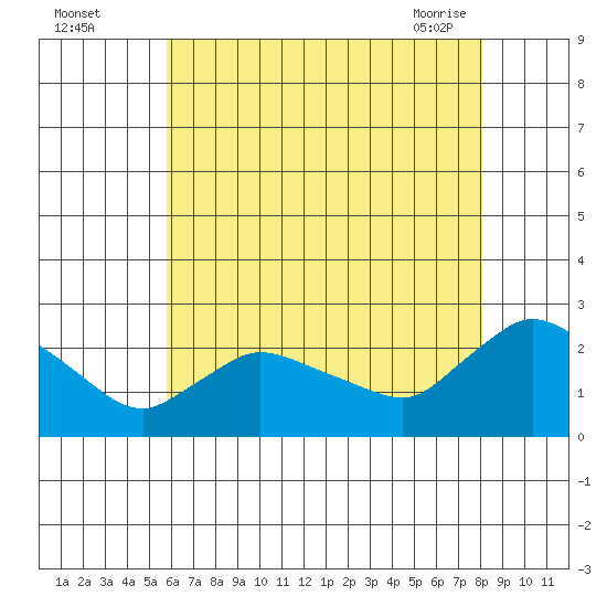 Maromas tide chart for Monday, August 4, 2025