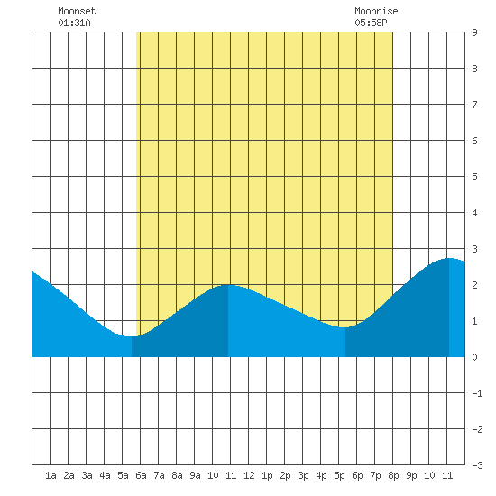 Maromas tide chart for Tuesday, August 5, 2025