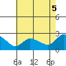 Maromas tide chart for Tuesday, August 5, 2025