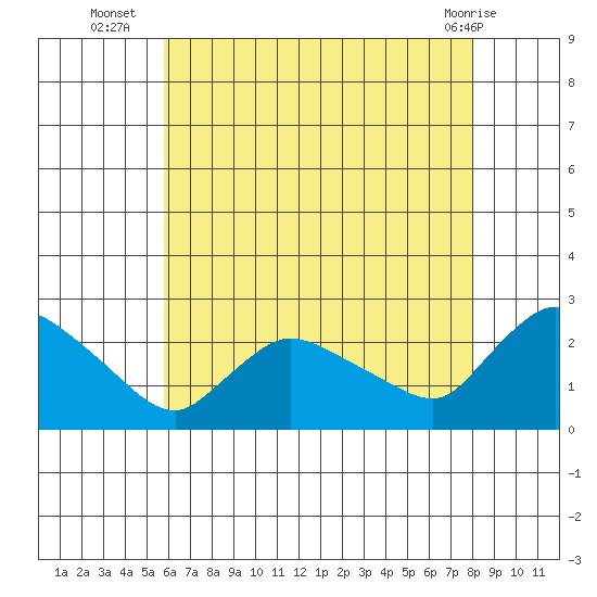 Maromas tide chart for Wednesday, August 6, 2025