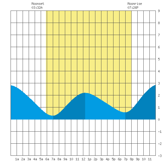 Maromas tide chart for Thursday, August 7, 2025
