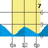 Maromas tide chart for Thursday, August 7, 2025