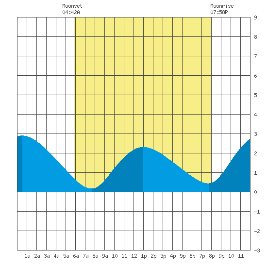 Maromas tide chart for Friday, August 8, 2025