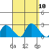 Maromas tide chart for Wednesday, September 10, 2025