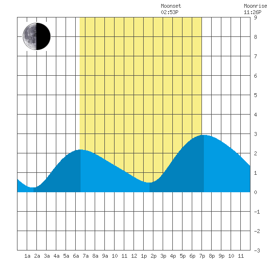 Maromas tide chart for Sunday, September 14, 2025