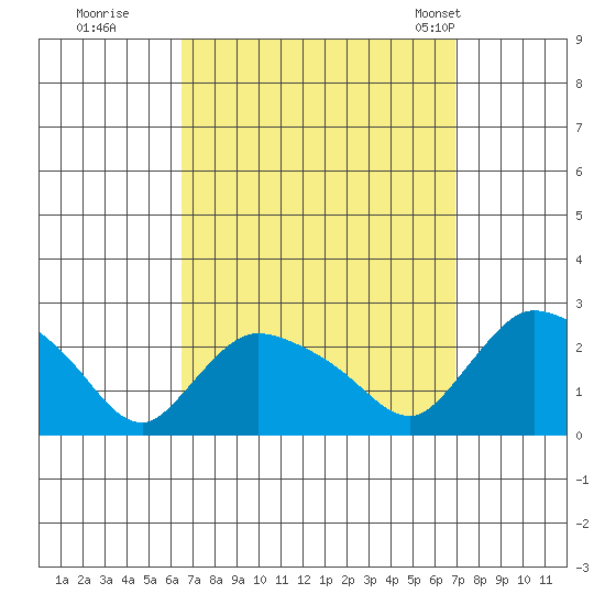 Maromas tide chart for Wednesday, September 17, 2025