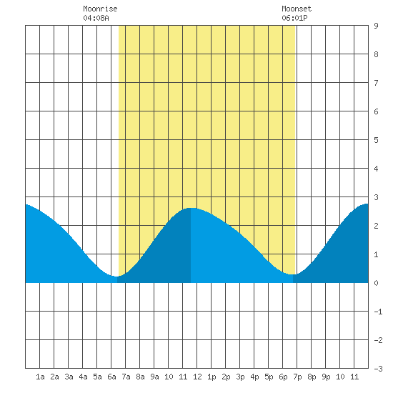 Maromas tide chart for Friday, September 19, 2025