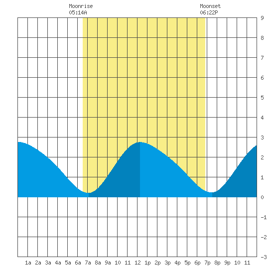Maromas tide chart for Saturday, September 20, 2025