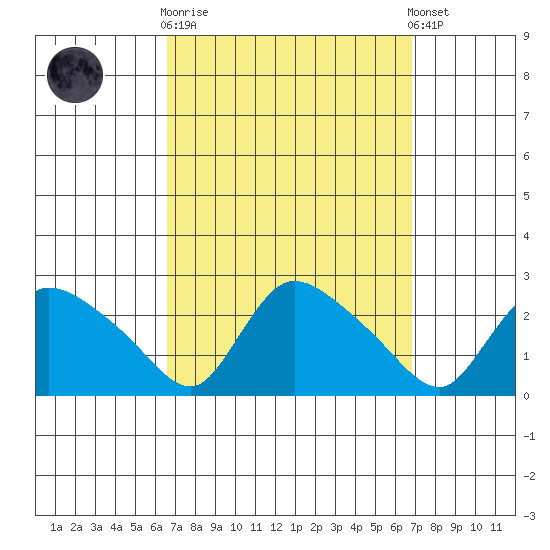 Maromas tide chart for Sunday, September 21, 2025