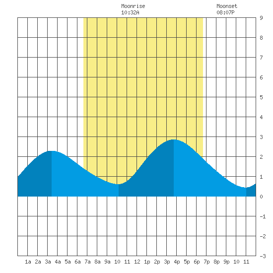 Maromas tide chart for Thursday, September 25, 2025