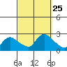Maromas tide chart for Thursday, September 25, 2025