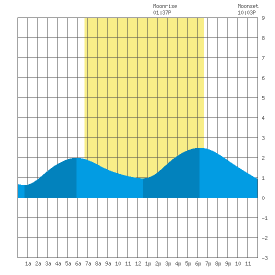Maromas tide chart for Sunday, September 28, 2025