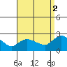 Maromas tide chart for Tuesday, September 2, 2025