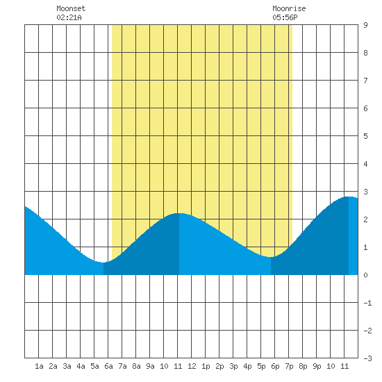 Maromas tide chart for Thursday, September 4, 2025
