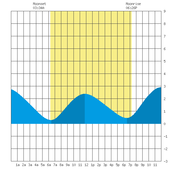 Maromas tide chart for Friday, September 5, 2025
