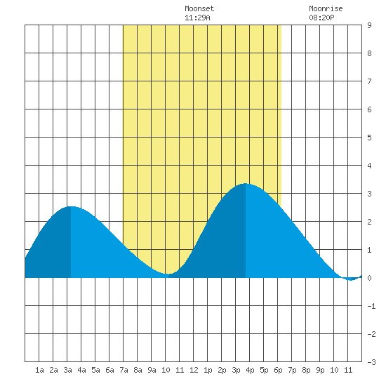 Maromas tide chart for Friday, October 10, 2025