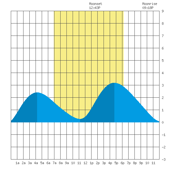Maromas tide chart for Saturday, October 11, 2025