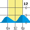 Maromas tide chart for Sunday, October 12, 2025
