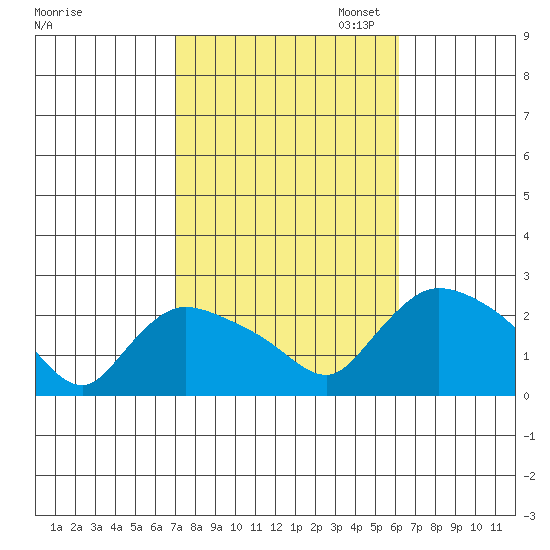 Maromas tide chart for Tuesday, October 14, 2025