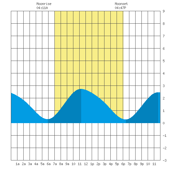 Maromas tide chart for Saturday, October 18, 2025