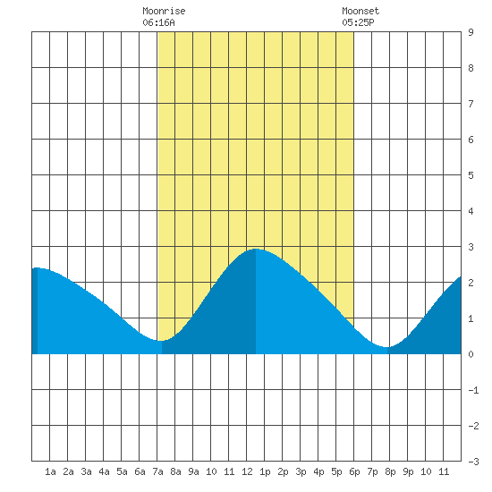 Maromas tide chart for Monday, October 20, 2025