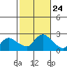 Maromas tide chart for Friday, October 24, 2025