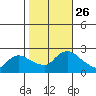 Maromas tide chart for Sunday, October 26, 2025