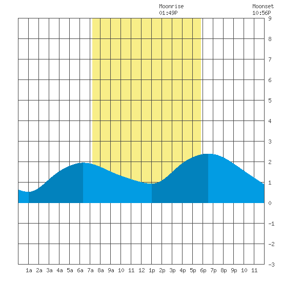 Maromas tide chart for Tuesday, October 28, 2025
