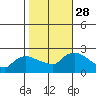 Maromas tide chart for Tuesday, October 28, 2025