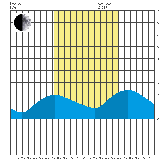 Maromas tide chart for Wednesday, October 29, 2025