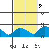 Maromas tide chart for Thursday, October 2, 2025