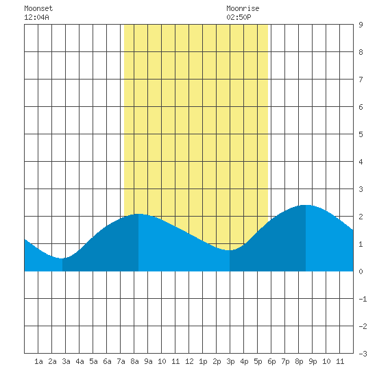 Maromas tide chart for Thursday, October 30, 2025