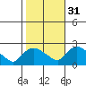 Maromas tide chart for Friday, October 31, 2025