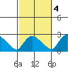 Maromas tide chart for Saturday, October 4, 2025