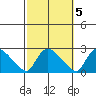 Maromas tide chart for Sunday, October 5, 2025