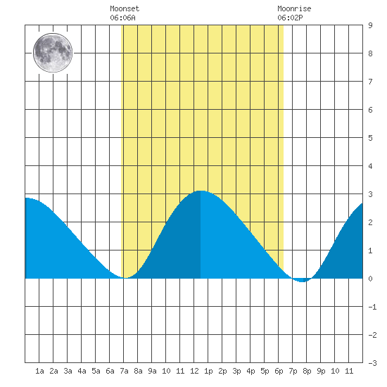 Maromas tide chart for Monday, October 6, 2025