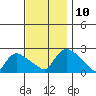 Maromas tide chart for Monday, November 10, 2025