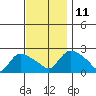Maromas tide chart for Tuesday, November 11, 2025