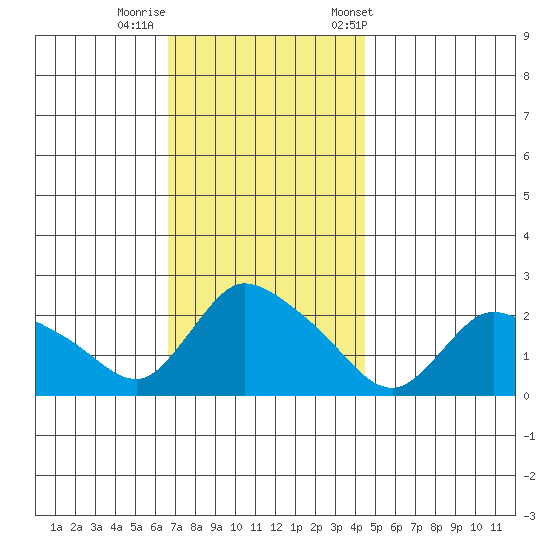 Maromas tide chart for Monday, November 17, 2025