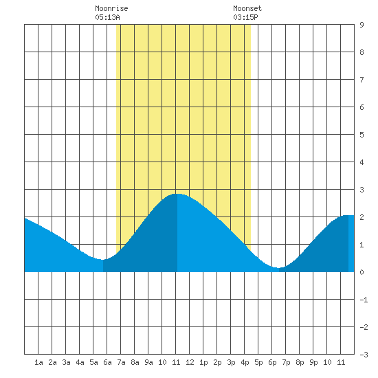 Maromas tide chart for Tuesday, November 18, 2025