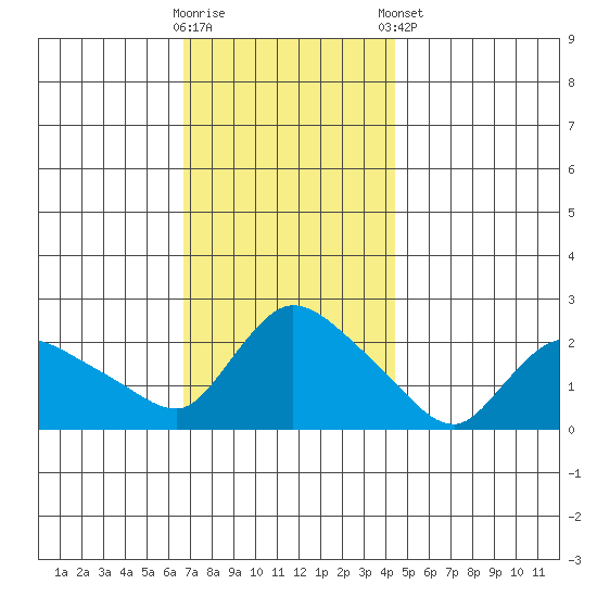 Maromas tide chart for Wednesday, November 19, 2025