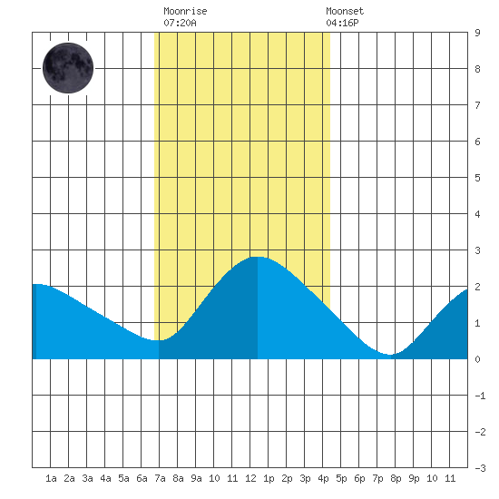 Maromas tide chart for Thursday, November 20, 2025