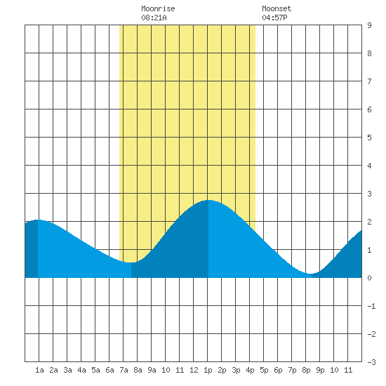 Maromas tide chart for Friday, November 21, 2025