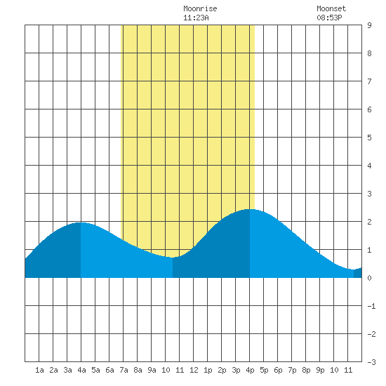 Maromas tide chart for Tuesday, November 25, 2025