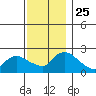 Maromas tide chart for Tuesday, November 25, 2025