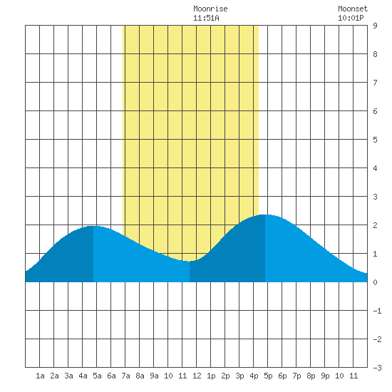 Maromas tide chart for Wednesday, November 26, 2025