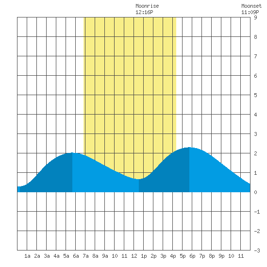 Maromas tide chart for Thursday, November 27, 2025