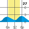 Maromas tide chart for Thursday, November 27, 2025