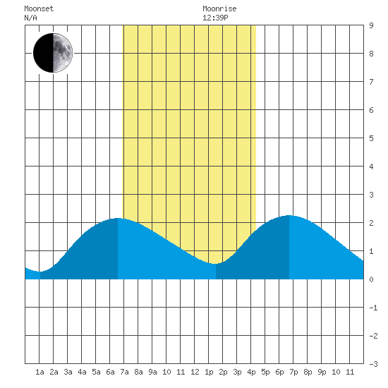 Maromas tide chart for Friday, November 28, 2025